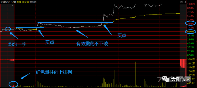 学会这招，狂抓涨停板！（干货分享！）