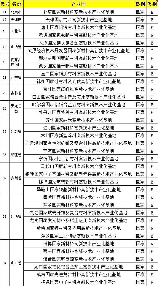 全国新材料基地大盘点（附名单）