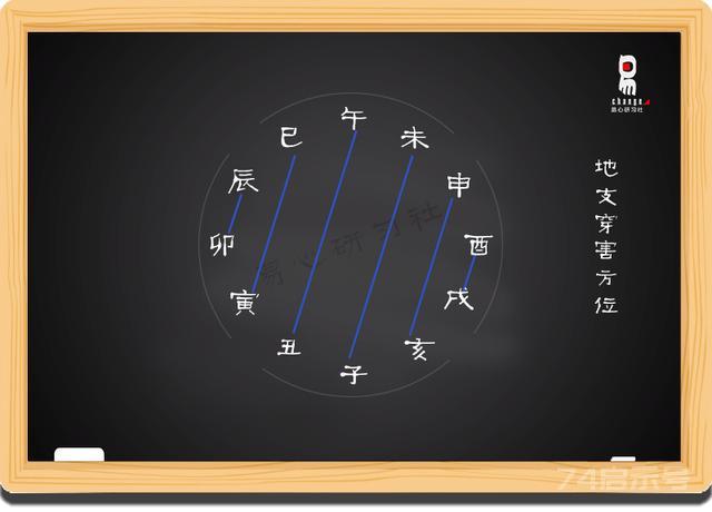 十二地支（穿害、相刑）、伏吟、反吟、生肖属相、时辰（08）