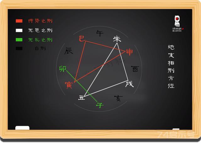 十二地支（穿害、相刑）、伏吟、反吟、生肖属相、时辰（08）