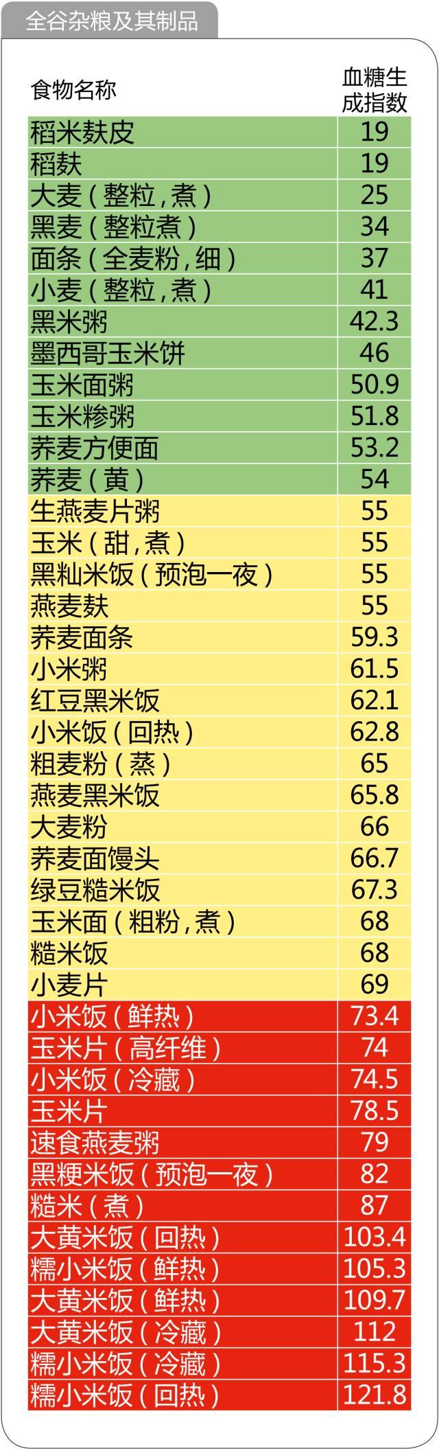 史上最全的476种食物升糖指数一览表，微信第一全！看完不再糊涂