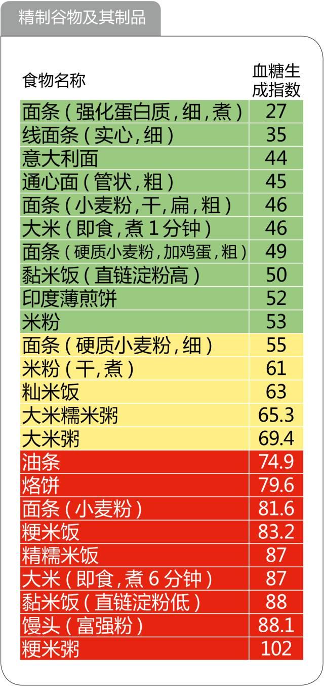 史上最全的476种食物升糖指数一览表，微信第一全！看完不再糊涂