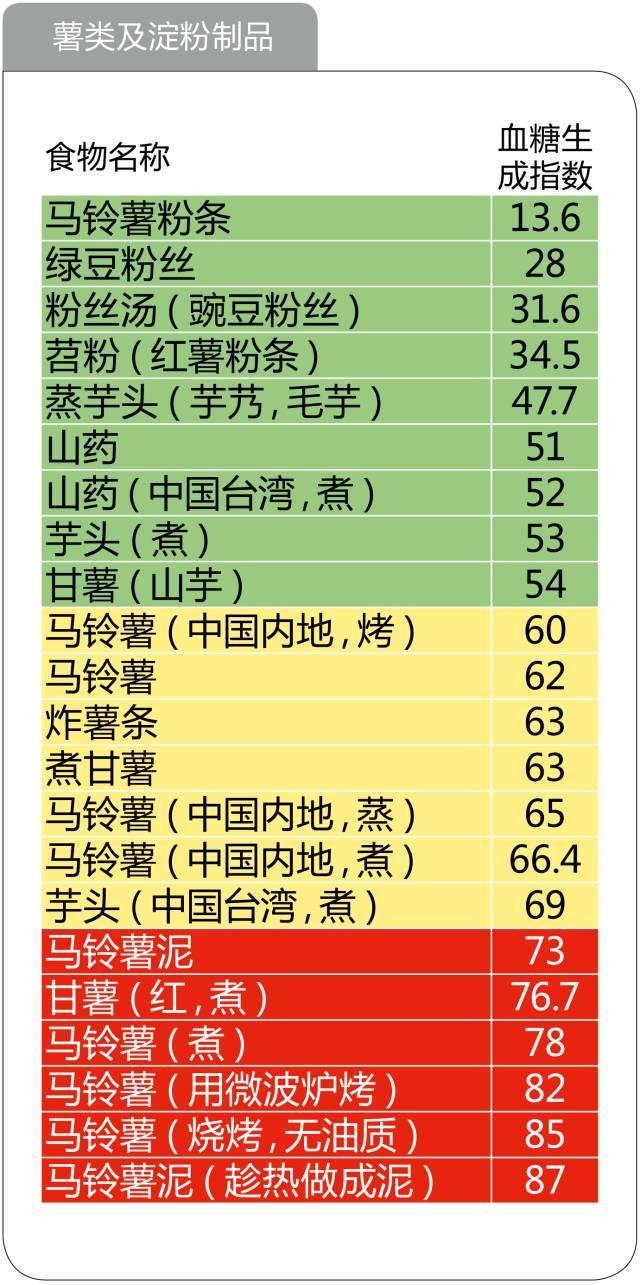 史上最全的476种食物升糖指数一览表，微信第一全！看完不再糊涂