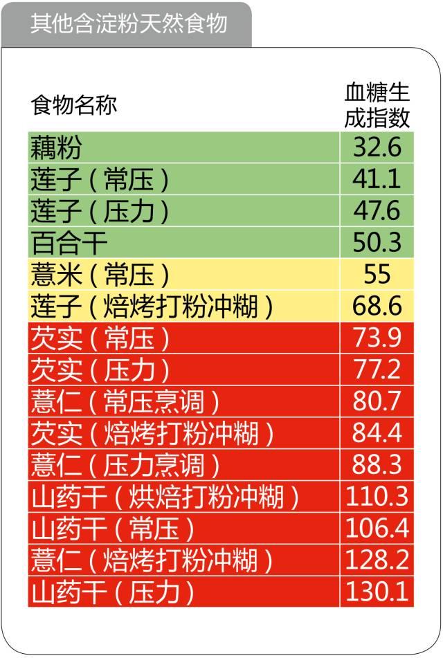 史上最全的476种食物升糖指数一览表，微信第一全！看完不再糊涂