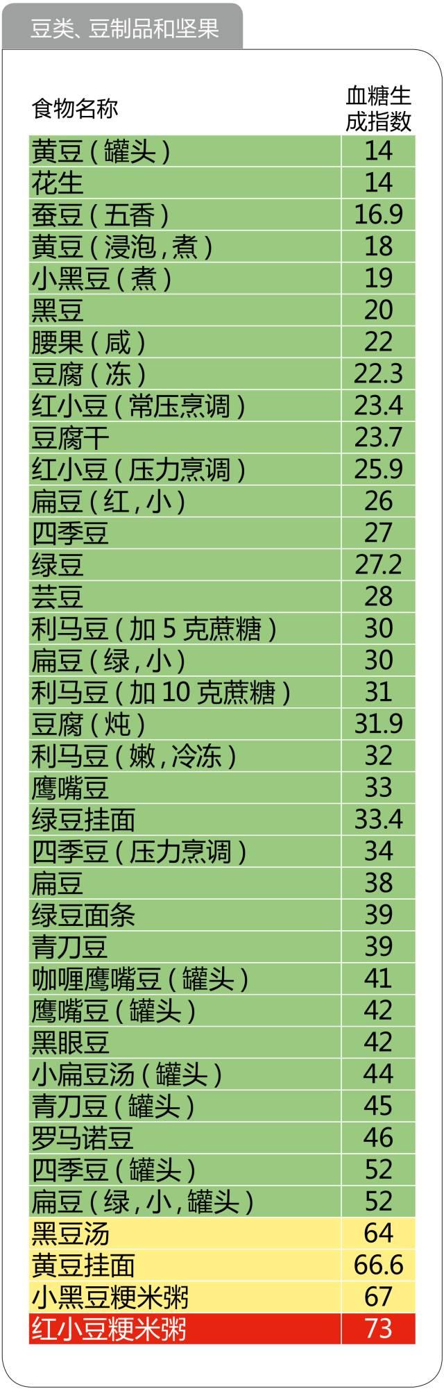 史上最全的476种食物升糖指数一览表，微信第一全！看完不再糊涂