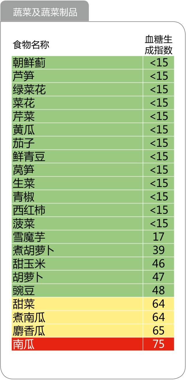 史上最全的476种食物升糖指数一览表，微信第一全！看完不再糊涂