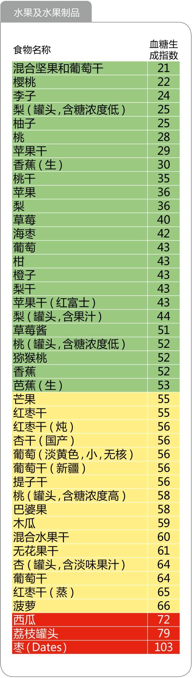 史上最全的476种食物升糖指数一览表，微信第一全！看完不再糊涂