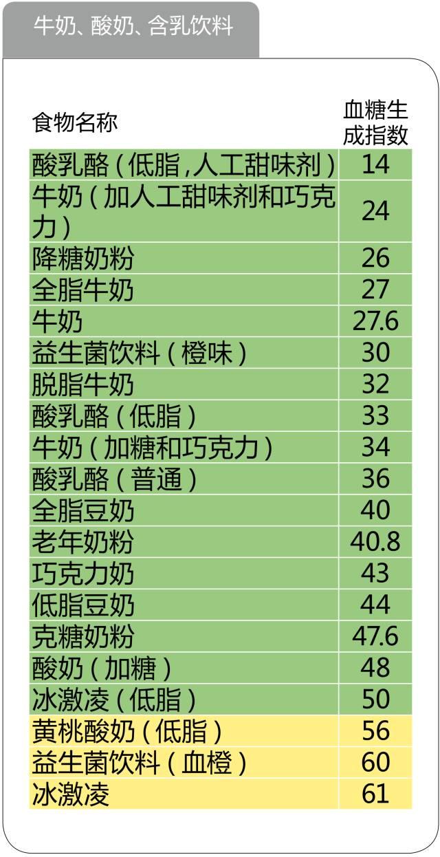 史上最全的476种食物升糖指数一览表，微信第一全！看完不再糊涂