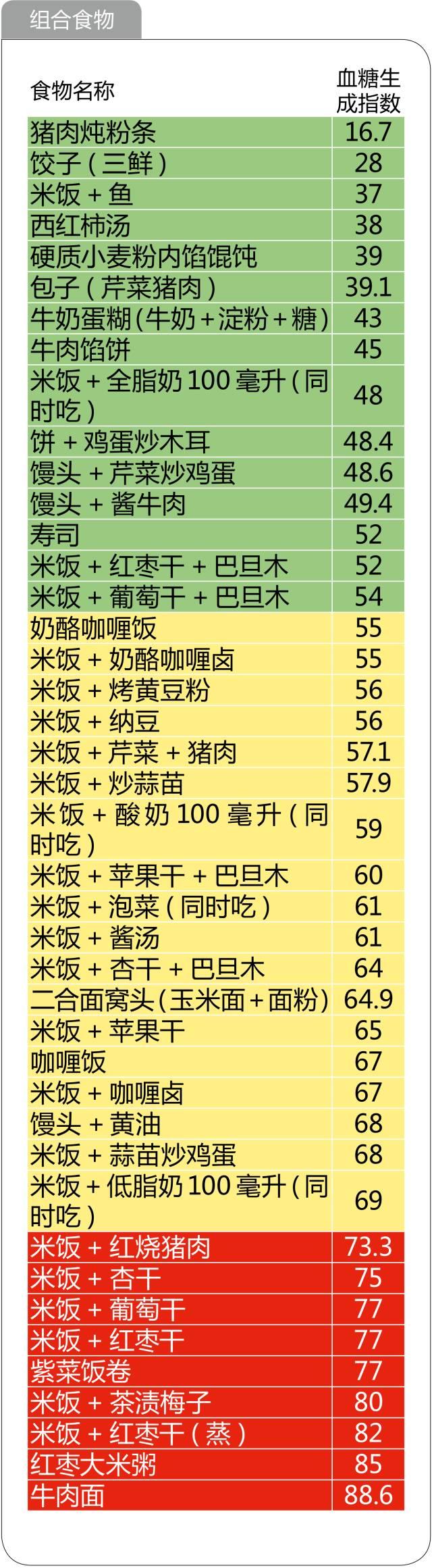 史上最全的476种食物升糖指数一览表，微信第一全！看完不再糊涂