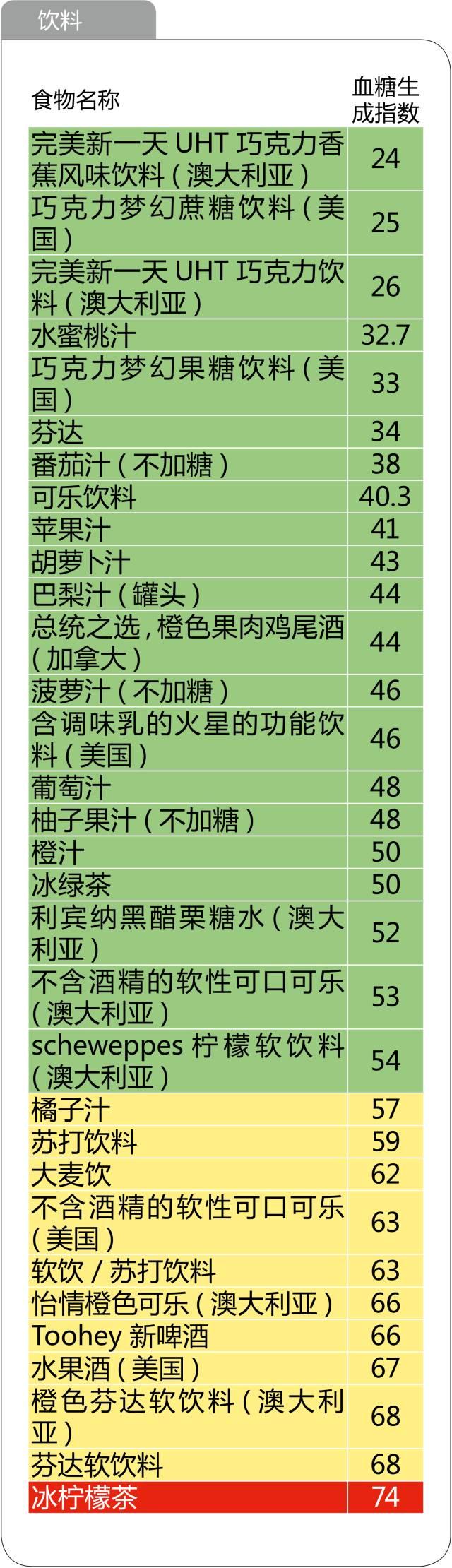 史上最全的476种食物升糖指数一览表，微信第一全！看完不再糊涂