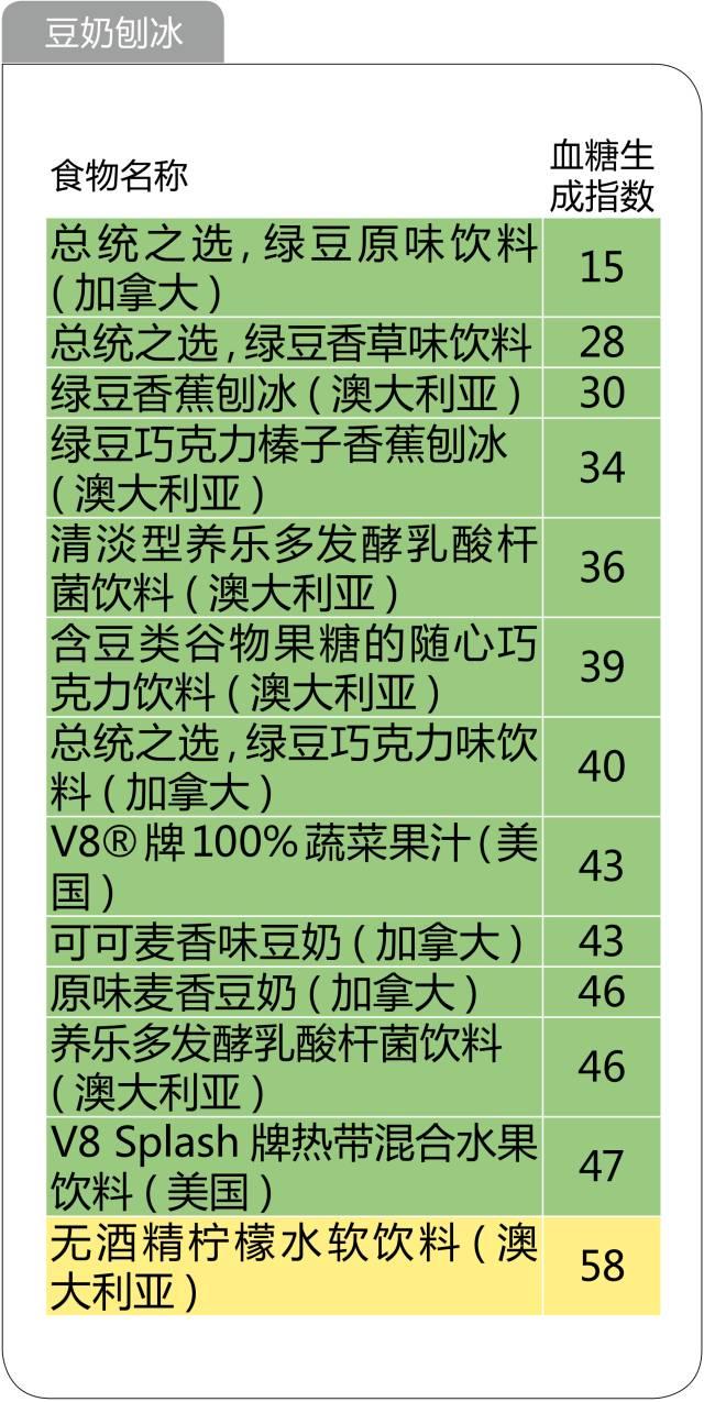 史上最全的476种食物升糖指数一览表，微信第一全！看完不再糊涂