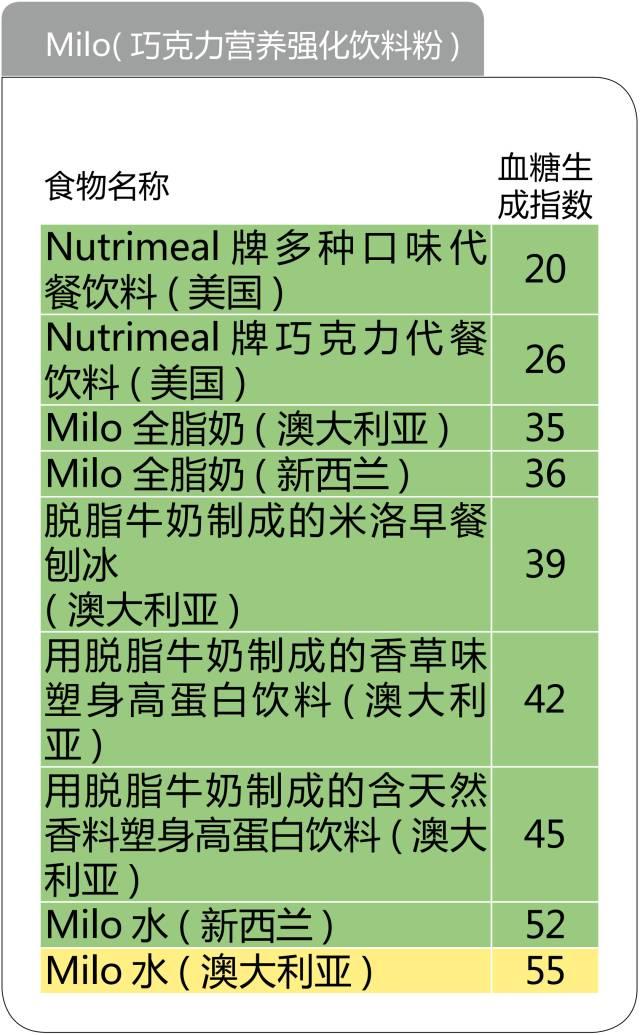 史上最全的476种食物升糖指数一览表，微信第一全！看完不再糊涂