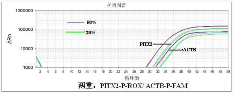 疾病诊断之甲基化qPCR检测