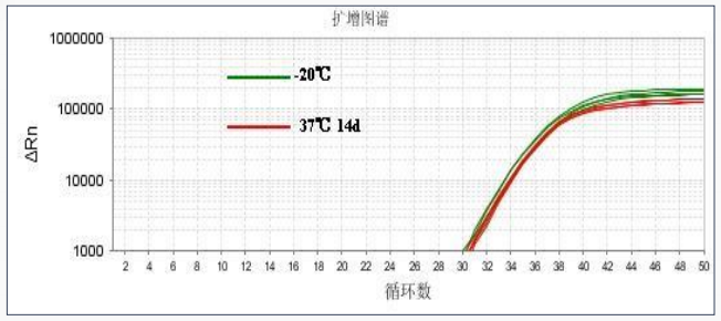 疾病诊断之甲基化qPCR检测