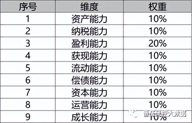 小微风控之财务评分模型的制定与应用