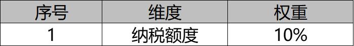 小微风控之财务评分模型的制定与应用