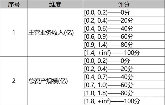 小微风控之财务评分模型的制定与应用