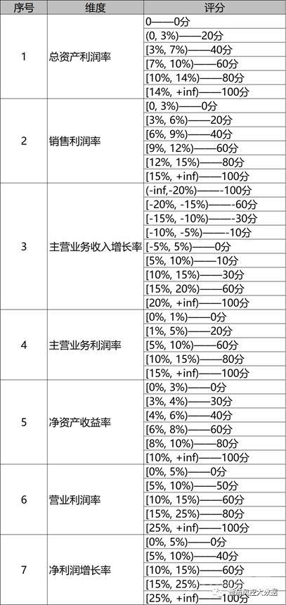 小微风控之财务评分模型的制定与应用