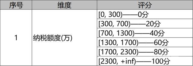 小微风控之财务评分模型的制定与应用