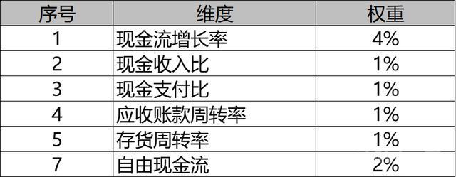 小微风控之财务评分模型的制定与应用