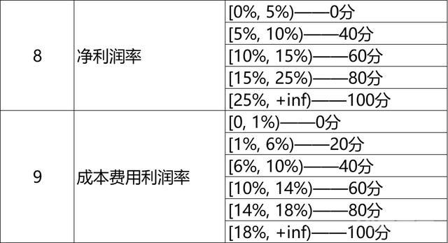 小微风控之财务评分模型的制定与应用