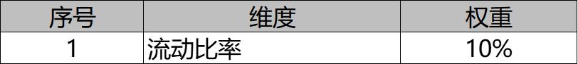 小微风控之财务评分模型的制定与应用