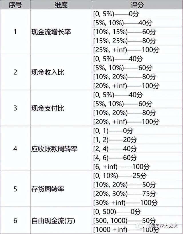 小微风控之财务评分模型的制定与应用