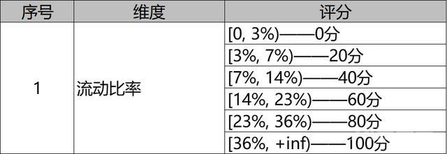 小微风控之财务评分模型的制定与应用