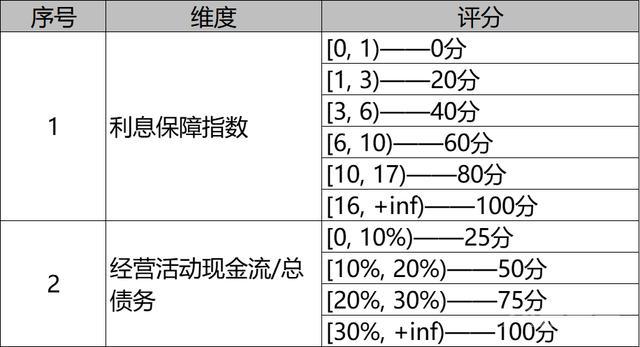 小微风控之财务评分模型的制定与应用