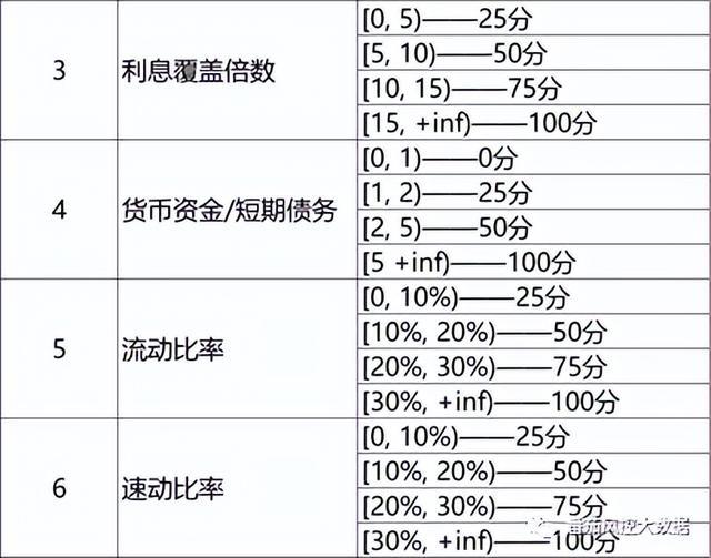 小微风控之财务评分模型的制定与应用