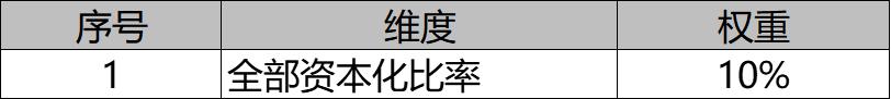 小微风控之财务评分模型的制定与应用