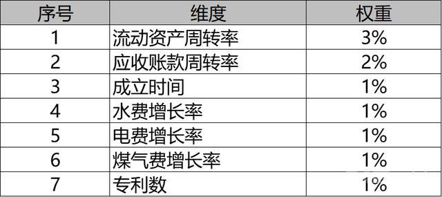 小微风控之财务评分模型的制定与应用