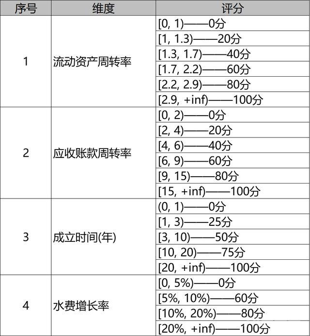 小微风控之财务评分模型的制定与应用