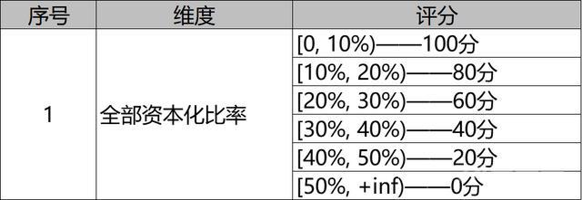 小微风控之财务评分模型的制定与应用