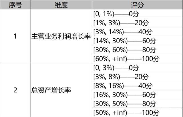 小微风控之财务评分模型的制定与应用