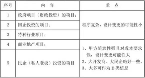 必读：跑甲方、设计院的21个问题（上）