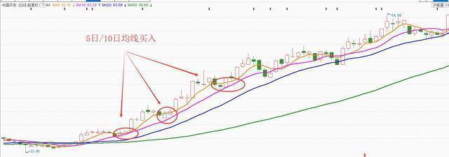 炒股到了只看“一根均线”的境界，你就可能一辈子都不会输！