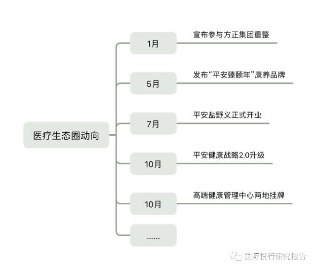 大白马“向医而生”：插上医疗科技“翅膀” 平安已经不是那个只卖保险的平安了