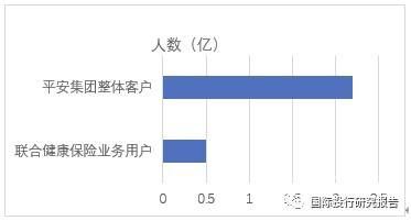 大白马“向医而生”：插上医疗科技“翅膀” 平安已经不是那个只卖保险的平安了