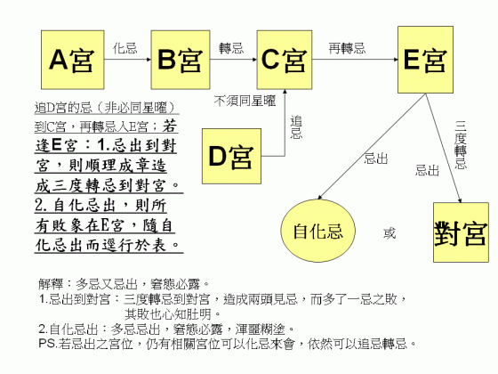 飞星紫微斗数逻辑心法—化忌转忌