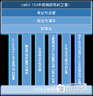 【卫星+5G】卫星通信与地面5G的融合初探（一）