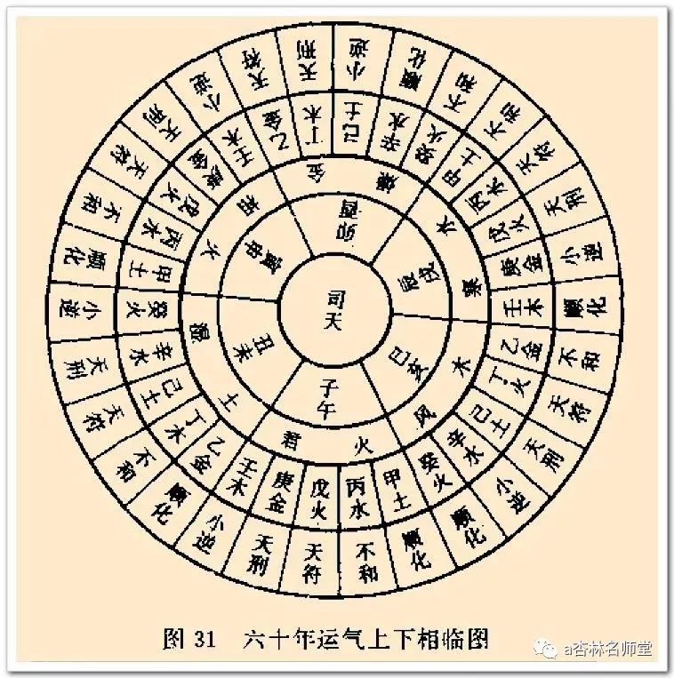 五运六气 六经辩证 看了就明白