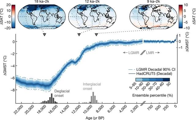 Nature：末次冰盛期以来的全球地表气温全时空重建