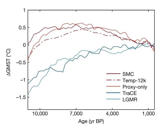 Nature：末次冰盛期以来的全球地表气温全时空重建