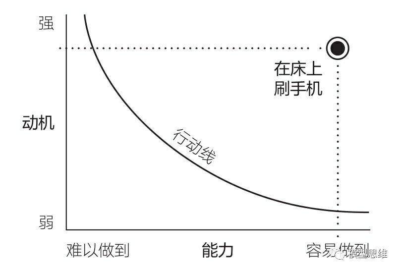 135思维模型：福格行为模型一行为背后的秘密