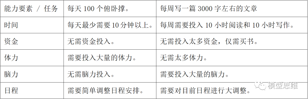 135思维模型：福格行为模型一行为背后的秘密