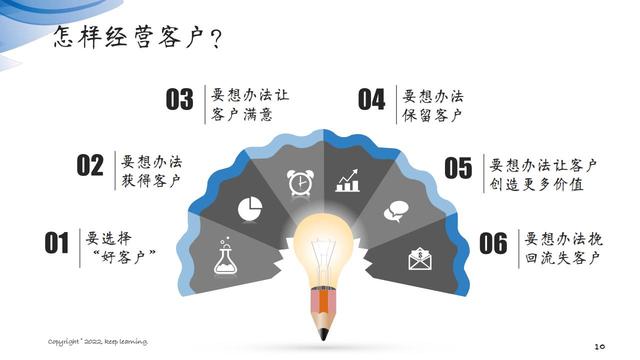 图解笔记《客户思维：企业经营的关键是对客户的经营》全集102页