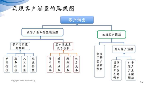 图解笔记《客户思维：企业经营的关键是对客户的经营》全集102页