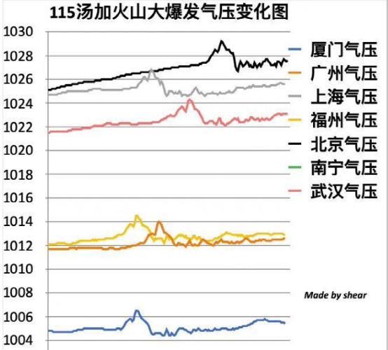 汤加火山爆发，三个严重后果出现！