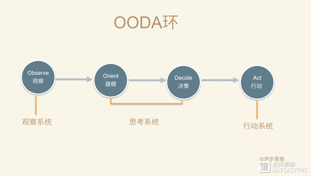 3大系统，构建认知闭环